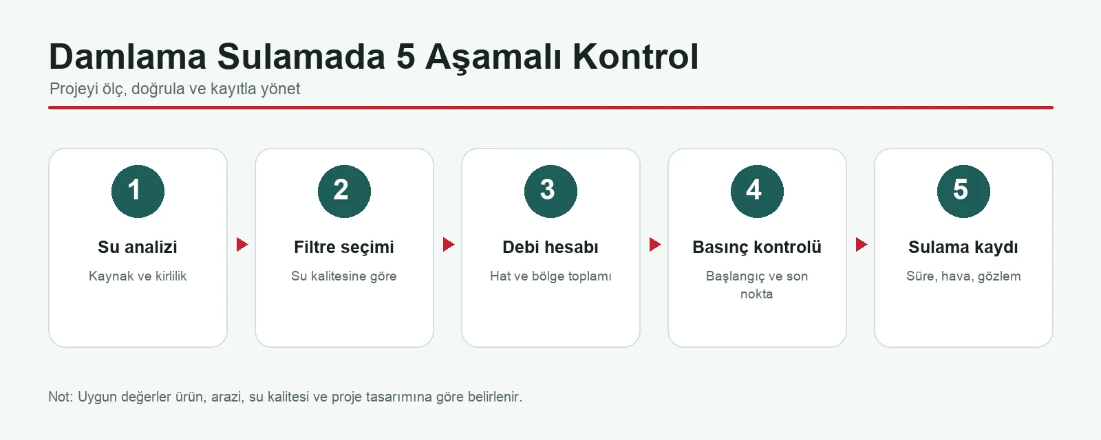 Damlama sulamada kaynak, filtre, basınç, debi ve kök nemi kontrol akışı