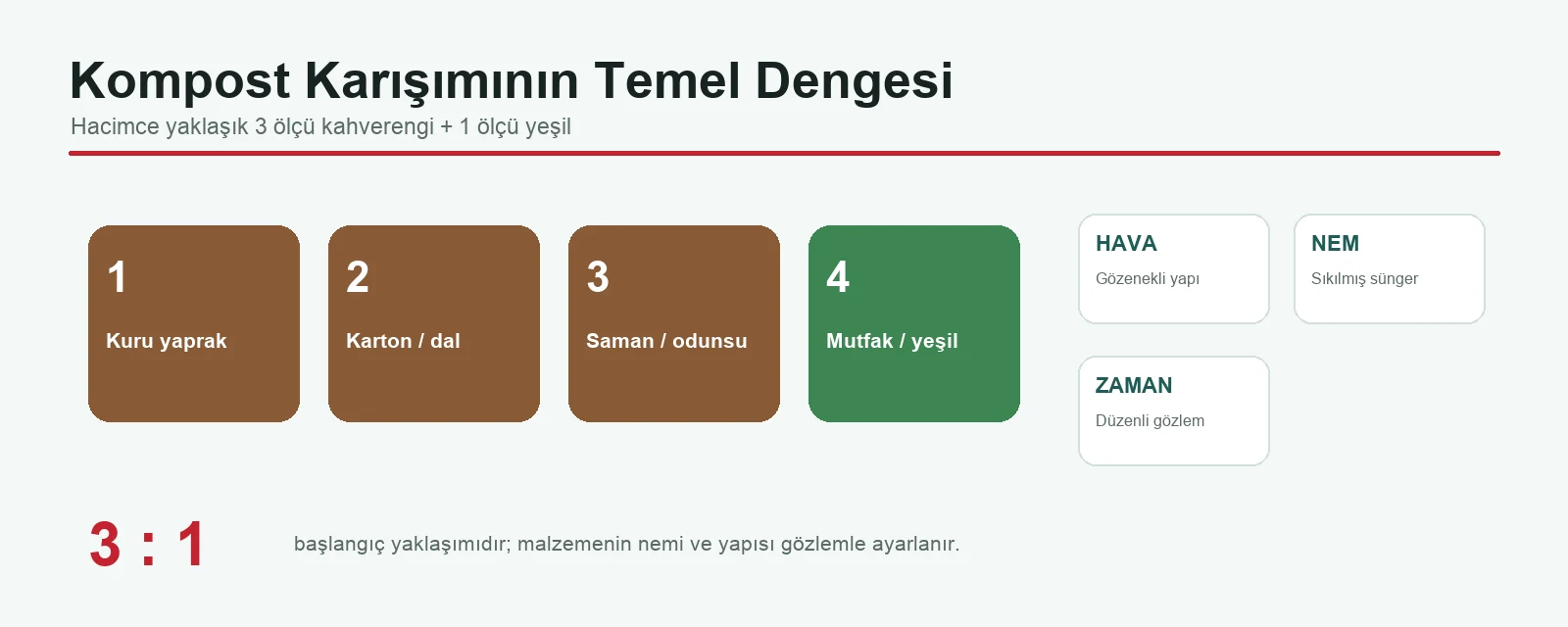 Kompostun Dört Bileşeni: 3:1 Oran, Hava, Nem ve Zaman Üç ölçü kahverengi ve bir ölçü yeşil malzemeyle hava, nem ve zamanı gösteren kompost infografiği