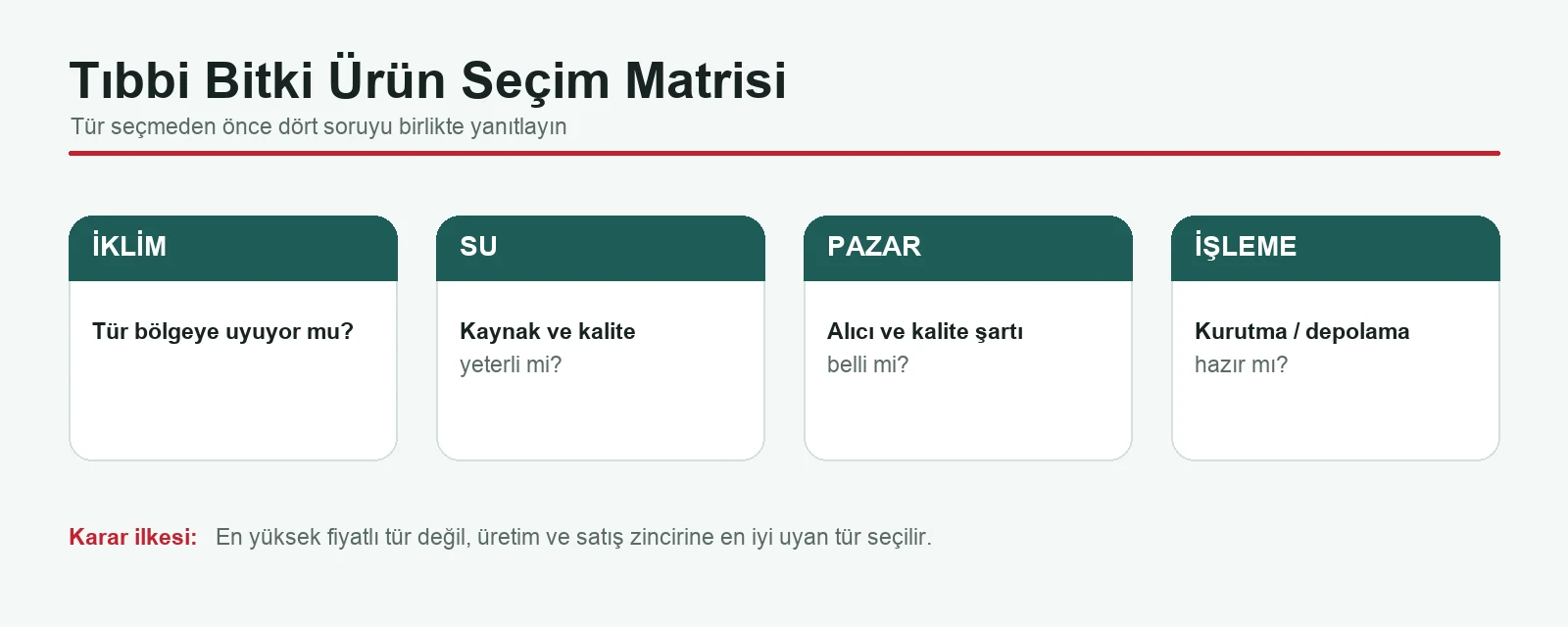 İklim, su, pazar ve işleme kapasitesine göre tıbbi bitki ürün seçim matrisi